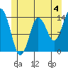 Petersburg tide chart for Thursday, July 4, 2024