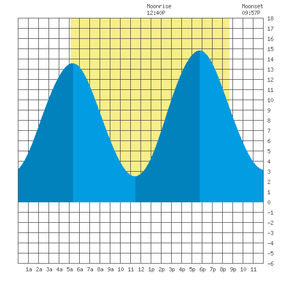 Petersburg tide chart for Saturday, August 10, 2024