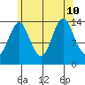 Petersburg tide chart for Saturday, August 10, 2024