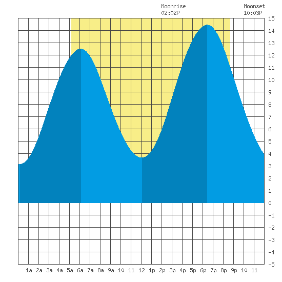 Petersburg tide chart for Sunday, August 11, 2024