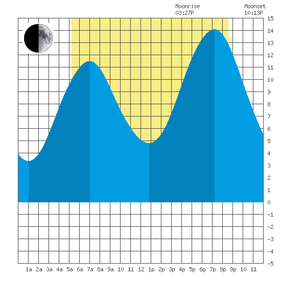 Petersburg tide chart for Monday, August 12, 2024