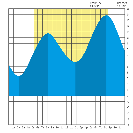 Petersburg tide chart for Tuesday, August 13, 2024