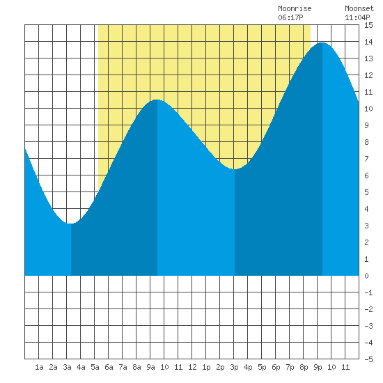 Petersburg tide chart for Wednesday, August 14, 2024