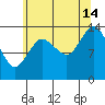 Petersburg tide chart for Wednesday, August 14, 2024