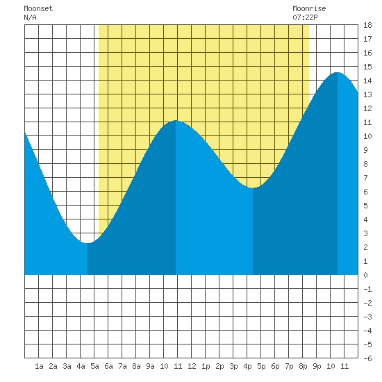 Petersburg tide chart for Thursday, August 15, 2024