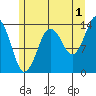 Petersburg tide chart for Thursday, August 1, 2024