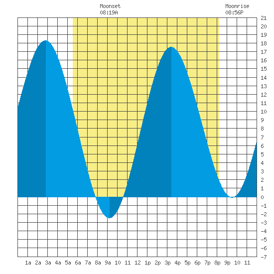 Petersburg tide chart for Wednesday, August 21, 2024