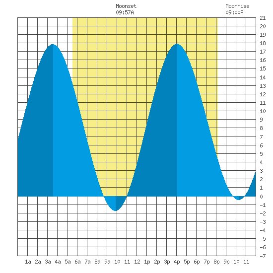 Petersburg tide chart for Thursday, August 22, 2024