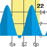 Petersburg tide chart for Thursday, August 22, 2024