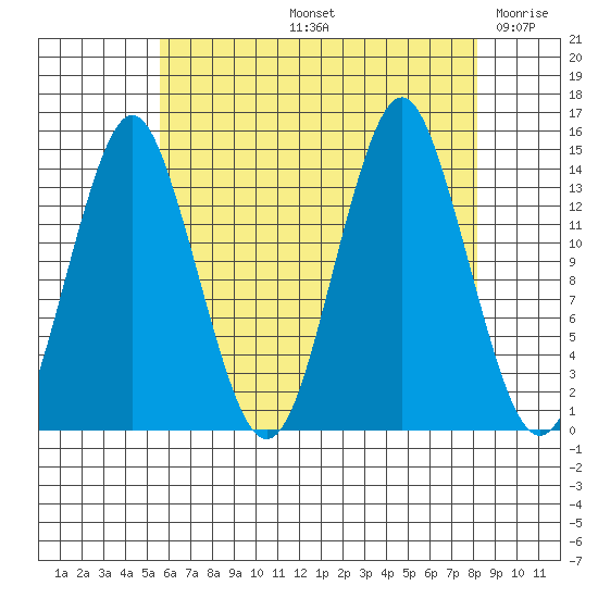 Petersburg tide chart for Friday, August 23, 2024