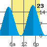 Petersburg tide chart for Friday, August 23, 2024