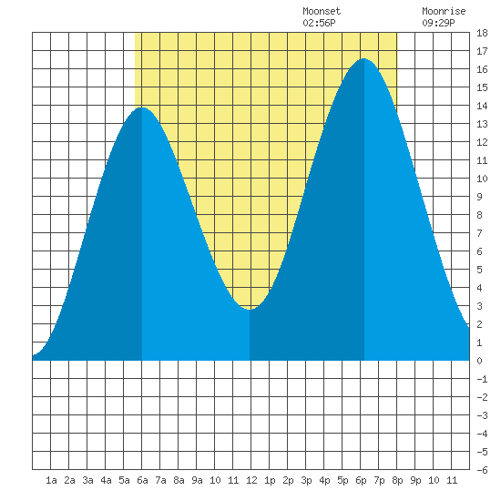 Petersburg tide chart for Sunday, August 25, 2024