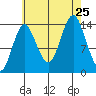 Petersburg tide chart for Sunday, August 25, 2024