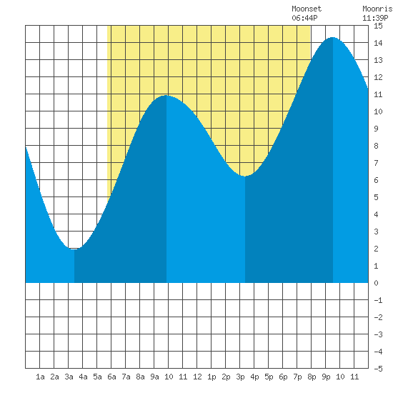 Petersburg tide chart for Wednesday, August 28, 2024