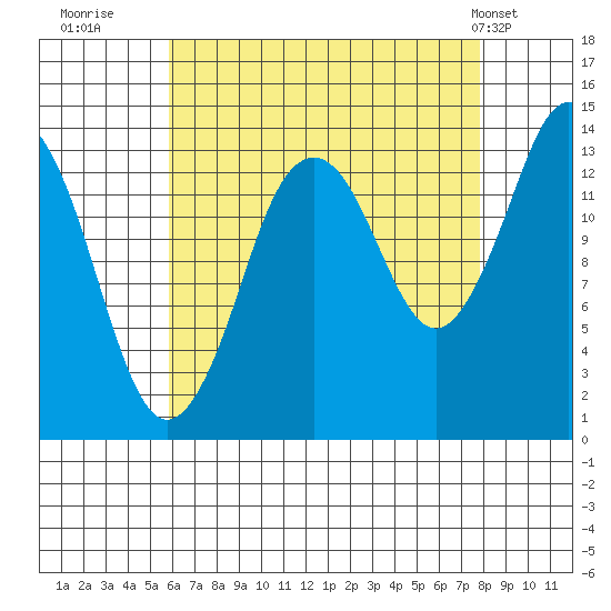 Petersburg tide chart for Friday, August 30, 2024