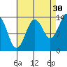 Petersburg tide chart for Friday, August 30, 2024