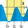 Petersburg tide chart for Saturday, August 3, 2024