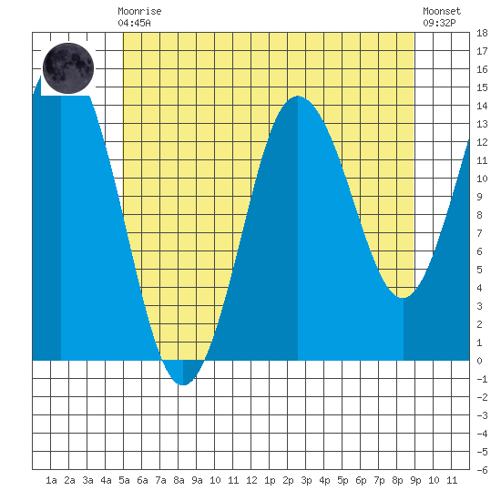 Petersburg tide chart for Sunday, August 4, 2024