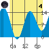 Petersburg tide chart for Sunday, August 4, 2024