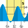 Petersburg tide chart for Monday, August 5, 2024