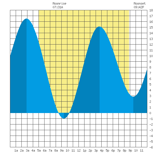 Petersburg tide chart for Tuesday, August 6, 2024