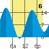Petersburg tide chart for Tuesday, August 6, 2024