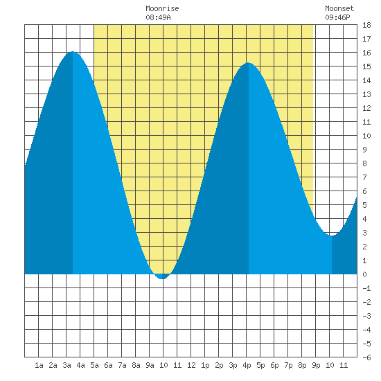 Petersburg tide chart for Wednesday, August 7, 2024