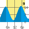 Petersburg tide chart for Friday, August 9, 2024