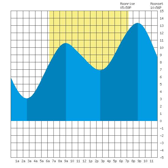 Petersburg tide chart for Thursday, September 12, 2024