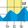 Petersburg tide chart for Thursday, September 12, 2024
