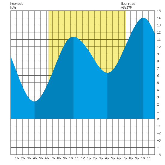 Petersburg tide chart for Friday, September 13, 2024