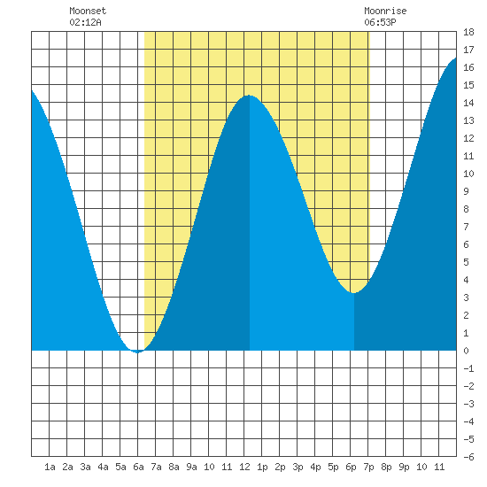 Petersburg tide chart for Sunday, September 15, 2024