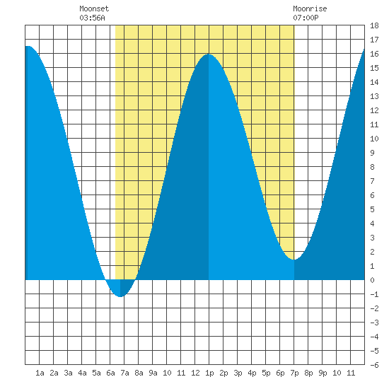 Petersburg tide chart for Monday, September 16, 2024