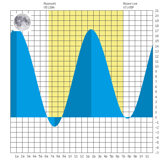Petersburg tide chart for Tuesday, September 17, 2024