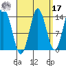 Petersburg tide chart for Tuesday, September 17, 2024