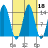 Petersburg tide chart for Wednesday, September 18, 2024
