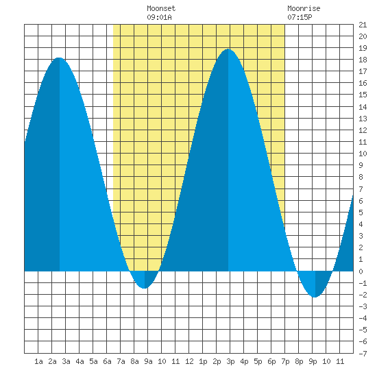 Petersburg tide chart for Thursday, September 19, 2024