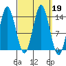 Petersburg tide chart for Thursday, September 19, 2024
