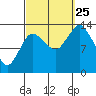 Petersburg tide chart for Wednesday, September 25, 2024