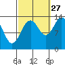 Petersburg tide chart for Friday, September 27, 2024
