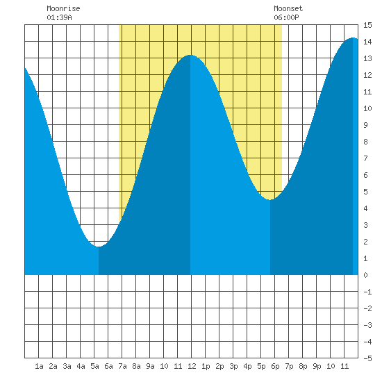 Petersburg tide chart for Saturday, September 28, 2024