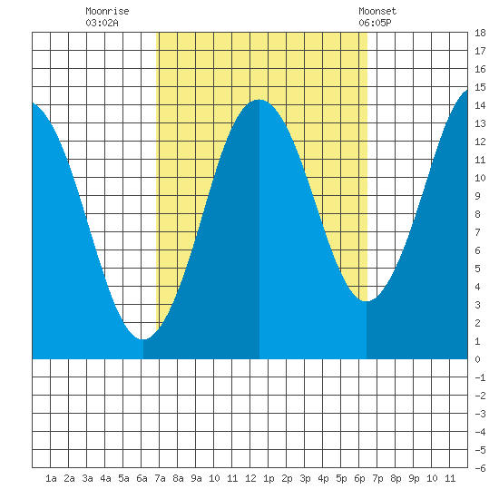 Petersburg tide chart for Sunday, September 29, 2024