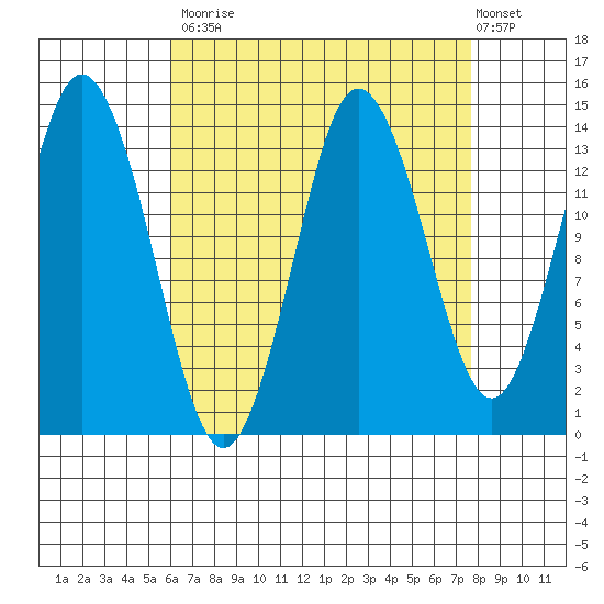 Petersburg tide chart for Tuesday, September 3, 2024