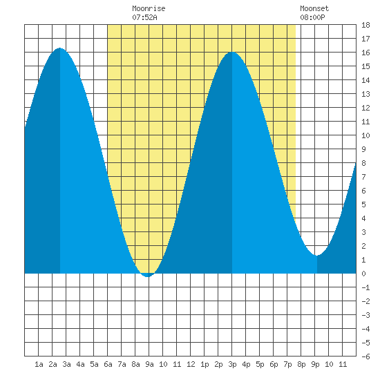 Petersburg tide chart for Wednesday, September 4, 2024