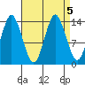 Petersburg tide chart for Thursday, September 5, 2024