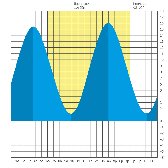 Petersburg tide chart for Friday, September 6, 2024