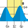 Petersburg tide chart for Sunday, September 8, 2024