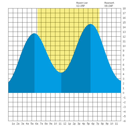 Petersburg tide chart for Monday, September 9, 2024