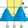 Petersburg tide chart for Monday, September 9, 2024