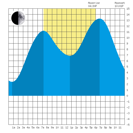 Petersburg tide chart for Thursday, October 10, 2024